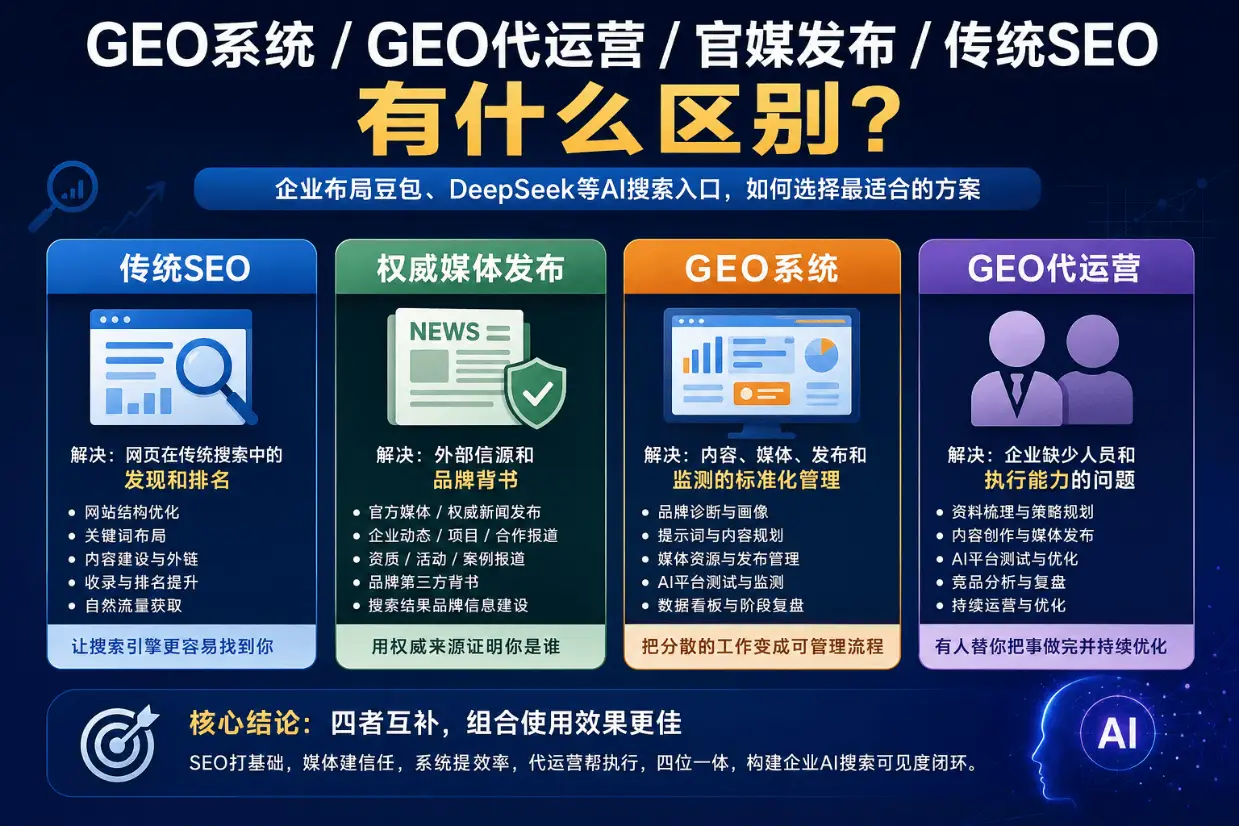 GEO系统、GEO代运营、官媒发布和传统SEO有什么区别？