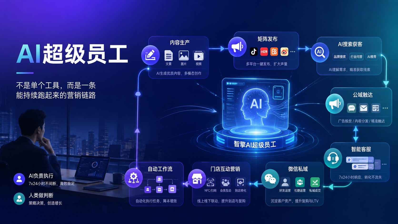 智擎AI超级员工是什么？从13大功能看企业AI营销自动化